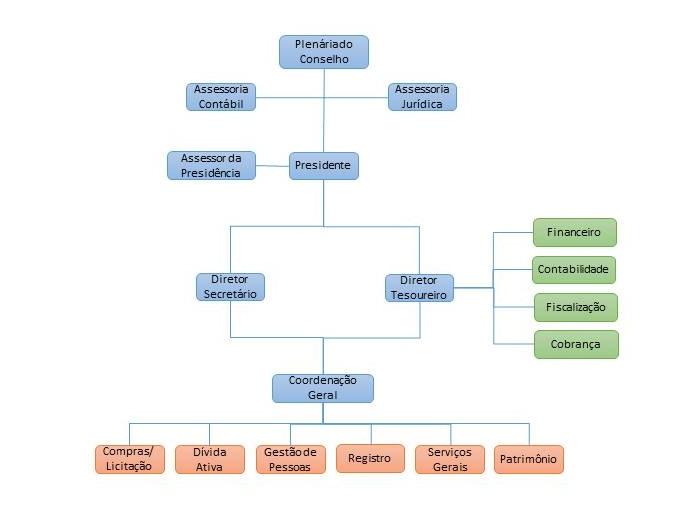 3.4 ORGANOGRAMA ANEXO - Nota Explicativa do