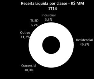 Distribuição A receita líquida do 1T14 totalizou R$ 1.910,2 milhões, representando um aumento de 9,3% em relação ao 1T13.