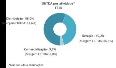 p Ativos e Passivos Regulatórios (18,3) 101,2 - EBITDA Ajustado 434,7 456,3-4,7% O EBITDA consolidado do primeiro trimestre de 2014 foi de R$ 452,9 milhões, 27,5% acima do apurado no mesmo trimestre