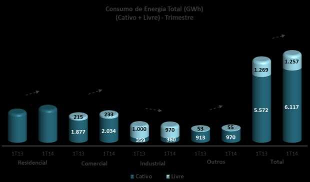 2. Desempenho Operacional 2.1 Distribuição O consumo total de energia na área de concessão da Light SESA (clientes cativos + transporte de clientes livres 2 ) no 1T14 foi de 7.