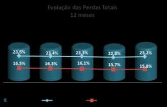 Balanço de Energia (GWh) 1T14 1T13 Var.% = Carga Fio 10.944 9.910 10,4% - Energia medida transportada para concessionárias 614 633-2,9% - Energia medida transportada para clientes livres 1.284 1.