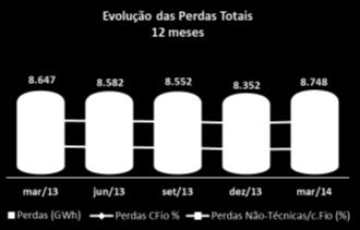929 2.382 23,0% Perdas de Energia Elétrica As perdas não-técnicas totalizaram 5.
