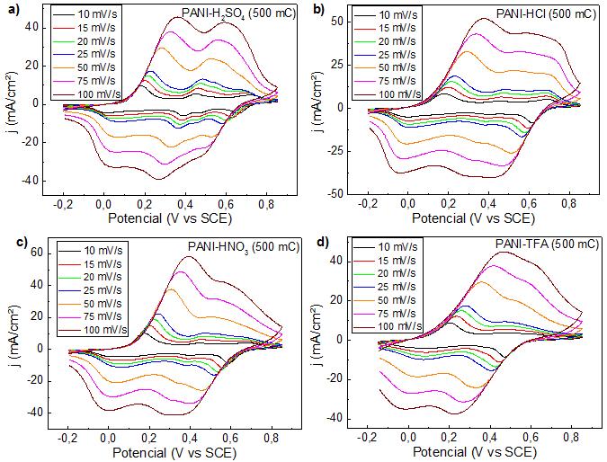 106 Figura 42. Voltamogramas com diferentes taxas de varredura dos filmes com 500 mc de (a) PANI-H2SO4, (b) PANI-HCl, (c) PANI-HNO3 e (d) PANI-TFA.