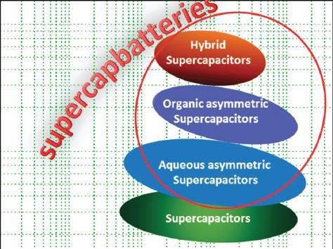 133 resultados desta tese com os resultados obtidos por outros grupos de pesquisas e com outros tipos de supercapacitores e materiais. Figura 62.