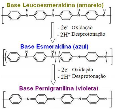 51 Figura 15. Representação da forma base (não dopada) dos três estados de oxidação mais estudados da polianilina: leocoesmeraldina, esmeraldina e pernigranilina.