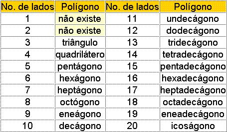 Nomenclatura Observe que o número de ângulos internos