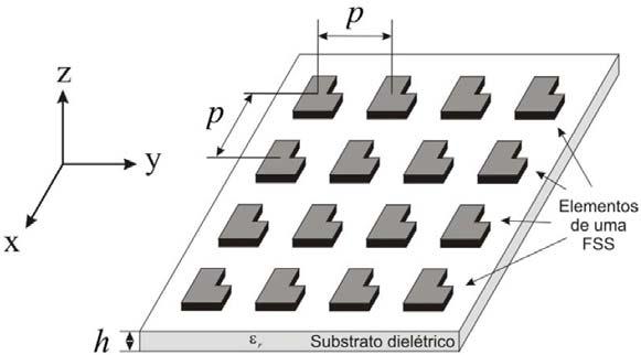 Sendo assim, uma FSS é basicamente um conjunto de elementos idênticos dispostos em um arranjo finito bidimensional curvado ou planar, composta de uma camada metálica sobre um ou mais substratos