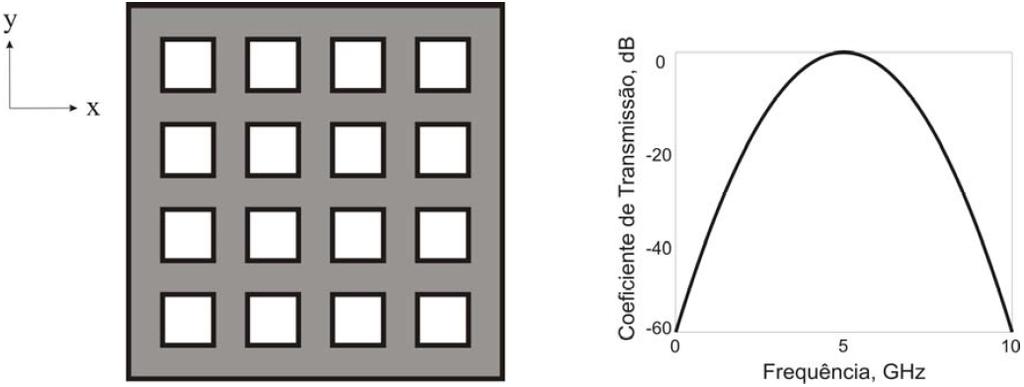 (a) (b) Figura 3.2. FSS com elementos do tipo: (a) patch e (b) comportamento eletromagnético característico da estrutura como filtro rejeita-faixa. (a) (b) Figura 3.3. FSS com elementos do tipo: (a) abertura e (b) comportamento eletromagnético característico da estrutura como filtro passa-faixa.
