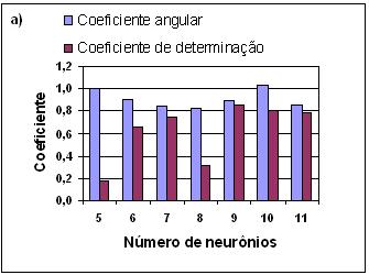 18 Figura 45 (a) Coeficientes de determinação (R 2 ) e angular em função do número de neurônios.