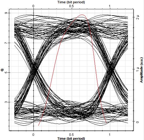 Fig 14: Diagrama de olho do sistema sob turbulência moderada desalinhamento angular de 0,05 mrad, = 9dB/km, y = 4 cm e L = 2 km.