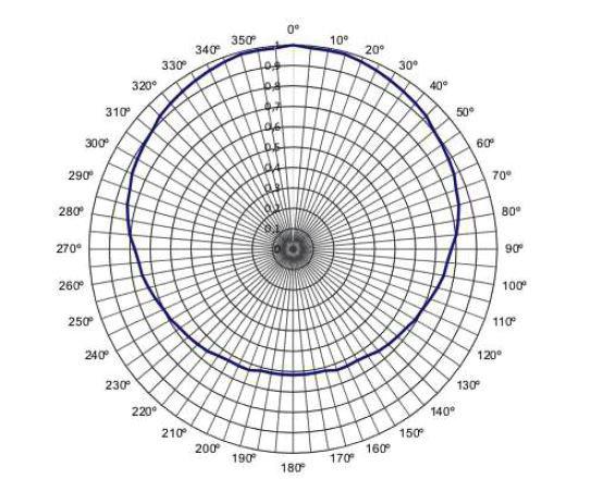 Capítulo 4. Equipamentos básicos componentes da emissora 36 Figura 4.A Diagrama de irradiação de antena dipolo de meia onda para FM Fonte: (IDEAL ANTENAS PROFISSIONAIS., 2017