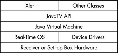 26 do seu domínio de aplicação, o conteúdo interativo. Na Figura 4 temos um visão geral a API JavaTV e sua relação com as camadas inferiores do receptor e com as aplicações que utilizam a API. 2.4.2 API DAVIC Figura 4.
