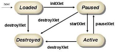 29 Um Xlet pode se encontrar em quatro estados distintos em seu ciclo de vida: loaded, paused, active e destroyed. O ciclo de vida de um Xlet é mostrado na figura abaixo. Figura 5.
