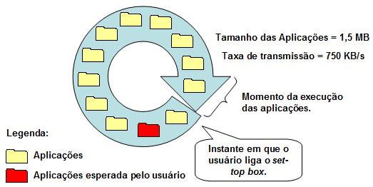 33 Figura 6. Representação da forma de transmissão em carrossel. A figura acima exibe uma foto de uma transmissão hipotética em carrossel no instante em que o usuário liga o set-top box.