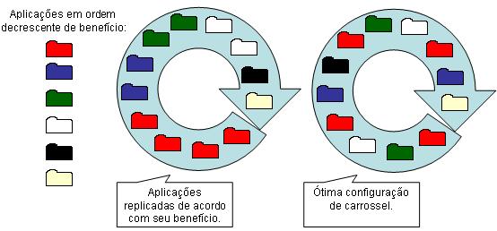 35 Figura 7. Otimização do atraso no carrossel.