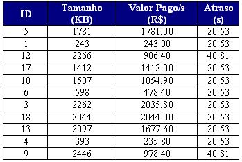 62 Com relação ao ganho do GVNS em relação ao GVND, perceba que com o Cenário B, o primeiro supera, considerando a média dos valores das soluções, o GVND praticamente em todas as instâncias, enquanto