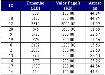 As tabelas a seguir ilustram resultados do algoritmo GVNS para as instâncias com 20 elementos em que houve um maior ganho do GVNS em relação ao GVND em cada cenário: Tabela 12.