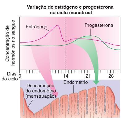 geralmente em mulheres acima dos 45