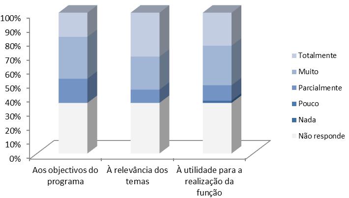 3. Interesse da Ação Observando as respostas ao questionário, considera-se que globalmente a ação foi de grande interesse para os participantes, com as classificações de Muito ou Totalmente a