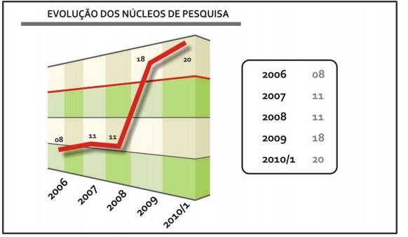 Anuário Estatístico 2009 Núcleos de pesquisa