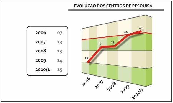 Fonte: Relatório de Gestão 2009 - PRPPG