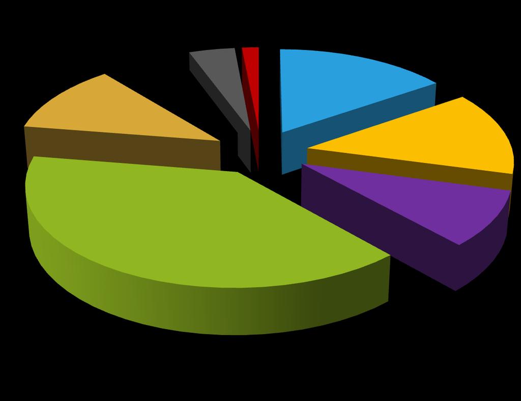 BRASIL OFERTA INTERNA DE ENERGIA RENOVÁVEIS 42% 12% 5% 4% 3% 15% 14%