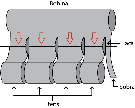 Fgura 2 Esquema representando o processo de corte de uma bobna Fonte: Autora própra (2015) Na ndústra papelera, por exemplo, bobnas-umbo são cortadas em sub-bobnas que, por sua vez, podem anda ser