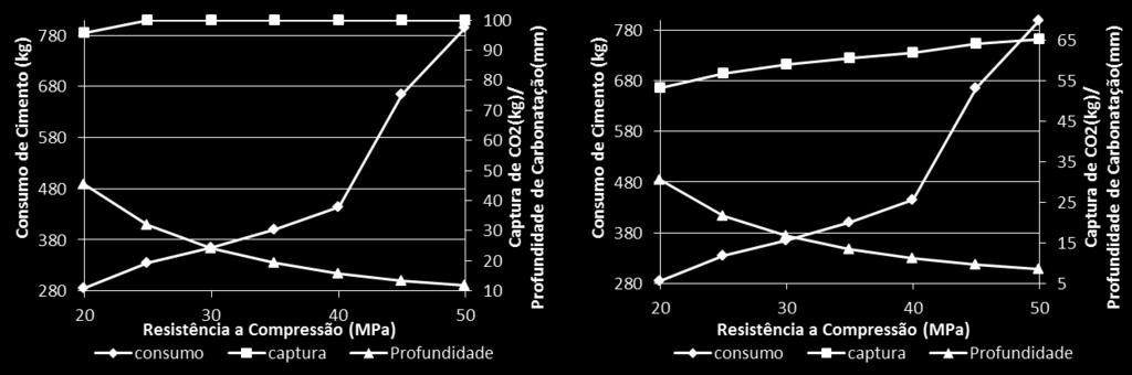 (a) (b) Figura 2: Correlação entre resistência à compressão, consumo de cimento, profundidade de carbonatação e captura de CO 2 para os cimentos (a) CP III e (b) CPI V.