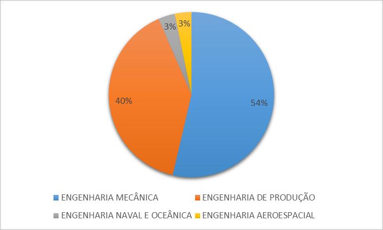 A figura 3 apresenta a distribuição do número de programas em relação aos cursos oferecidos nas Engenharias III, discriminados pela especialidade dominante, ao fim do ano de 2015 (http://geocapes.