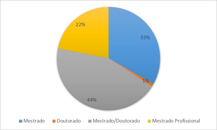 A distribuição percentual dos cursos ofertados pelos programas das Engenharias III, ao fim do ano de 2015, é apresentada na figura 5.