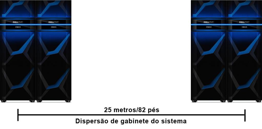 DISPERSÃO DE GABINETE DO SISTEMA A dispersão de gabinete do sistema permite que os clientes separem um grupo individual ou contíguo de gabinetes do sistema a uma distância de até 25 metros do