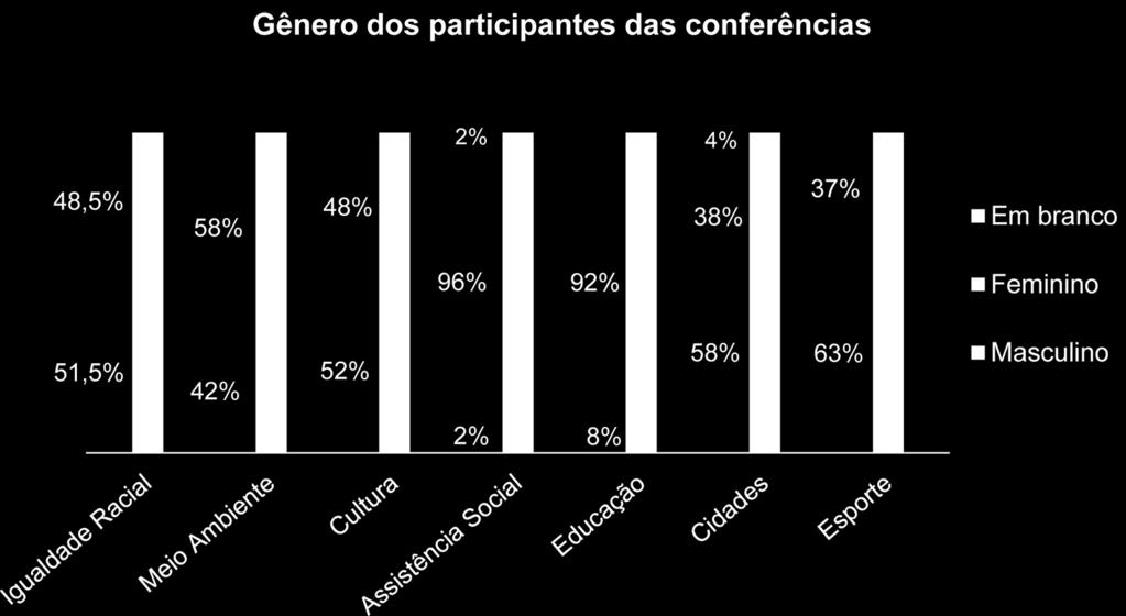 92 CLÁUDIO CESAR DE PAIVA cistas, o objetivo foi traçar os perfis socioeconômico, associativo e político dos participantes de cada conferência.