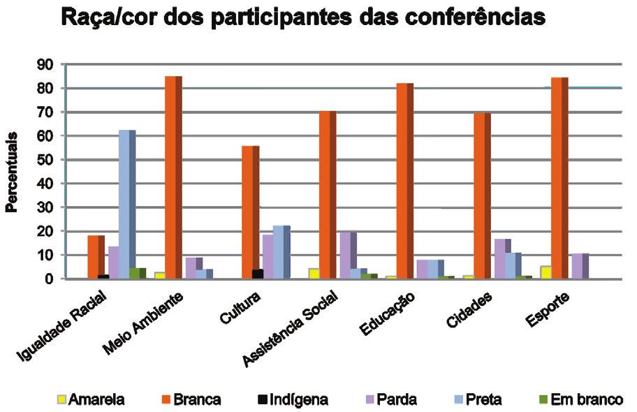 3 Fator raça/cor (em %) Chama a atenção a conferência da Assistência Social