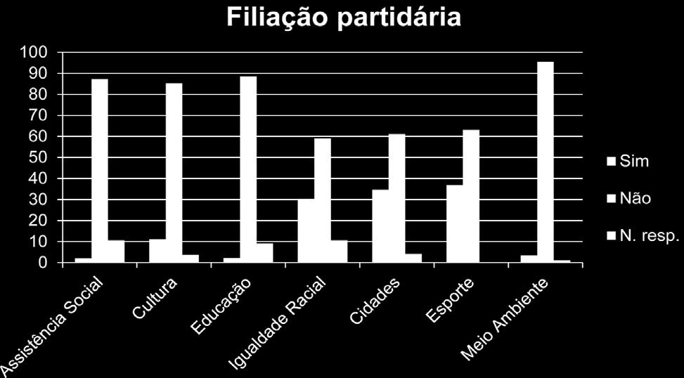 Racial, 10,6% no PSDB e 6,1% no PT; e Cidade tem os mesmos 9,7% no PSDB e no PT;
