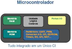 Microprocessadores versus Microcontroladores Microcontrolador.