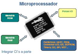 Microprocessadores versus Microcontroladores Microprocessador.