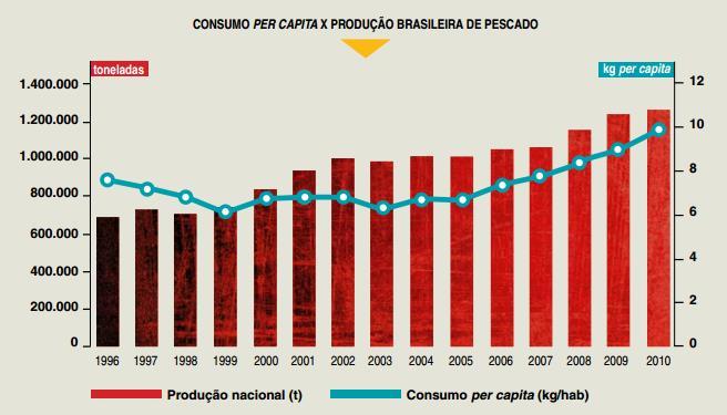 15 O Brasil é considerado um dos mais promissores produtores de pescado, isto se deve as condições em que se encontram o país, tais como água em abundância, clima favorável, além de uma ocorrência