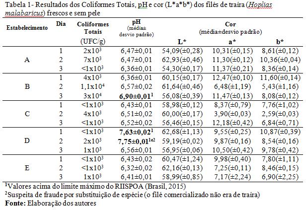 41 Quanto ao ph de pescado fresco o RIISPOA (BRASIL, 2015) estabelece como limite máximo de 6,8 e na Tabela 1 pode-se verificar que três amostras apresentavam ph acima do limite previsto pela