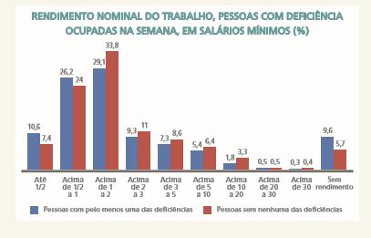 Rendimento médio das pessoas com deficiência no ano de 2010: Fonte: Ministério dos Direitos Humanos.