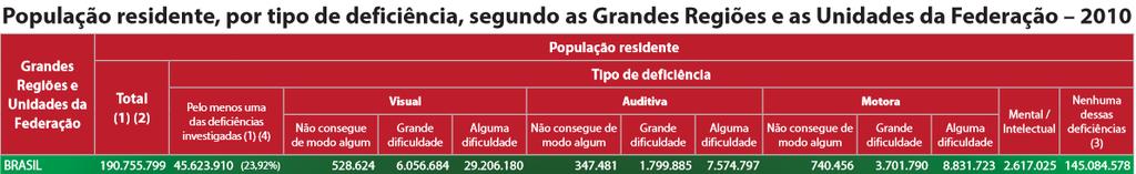 O Censo 2010 mostrou que quase 24% da população brasileira possui algum tipo de deficiência Fonte: Ministério dos