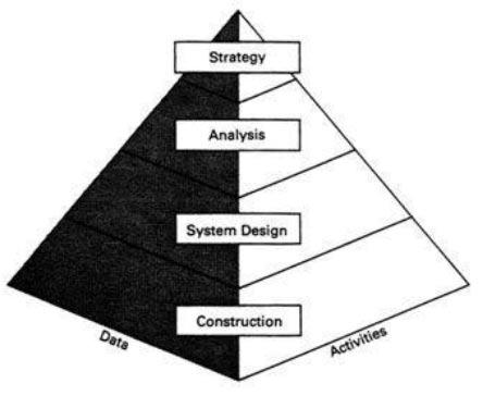 Gregor Engels e Luuk Groenewegen. Object-oriented modeling: a roadmap, 2000. A figura acima ilustra a importância da modelagem durante o Martin. Information engineering, 1990 (com adaptações).