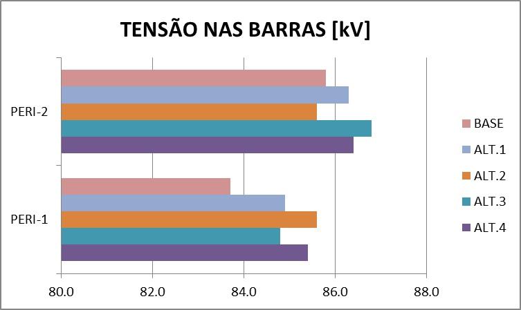 Na alternativa 2, os taps dos transformadores em Vila Medeiros tiveram de ser ajustados para +5%, de forma a melhorar as tensões. Figura 9. Tensão nas barras Peri-1 e Peri-2. 2.3.