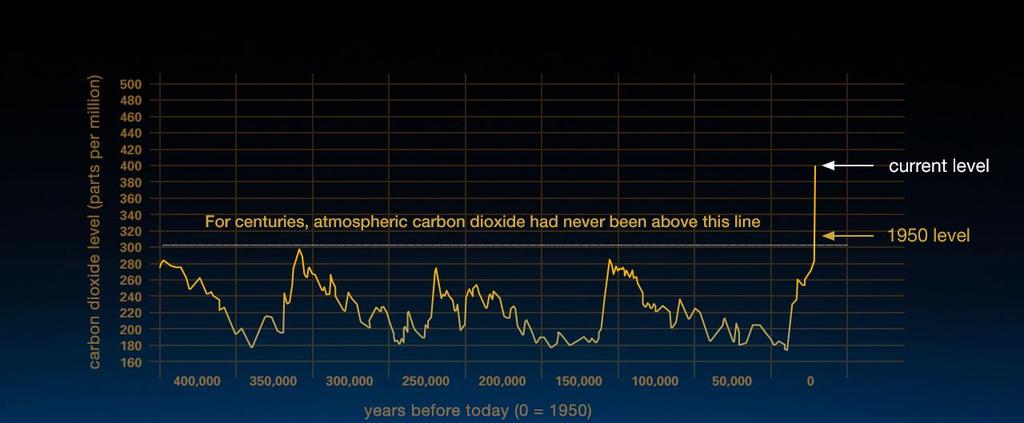 Emissões antrópicas de CO 2 2012 a 2014:
