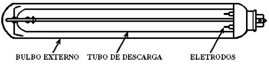 15 Figura 18 Lâmpada de vapor de sódio de baixa pressão.