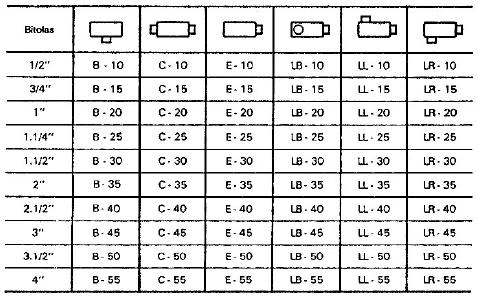30 Tabela 4 Conduletes roscáveis, tipos e bitolas.