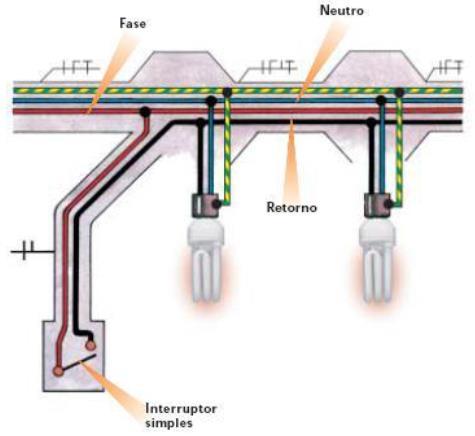 70 Figura 136 Esquema de ligação de duas lâmpadas e um interruptor simples. Figura 137 Esquema unifilar. 9.2.