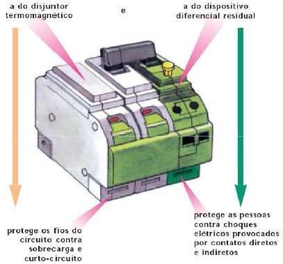 98 Define-se disjuntor DR o dispositivo de seccionamento mecânico destinado a provocar a abertura dos próprios contatos quando ocorrer uma sobrecarga, curto circuito ou corrente de fuga à terra.
