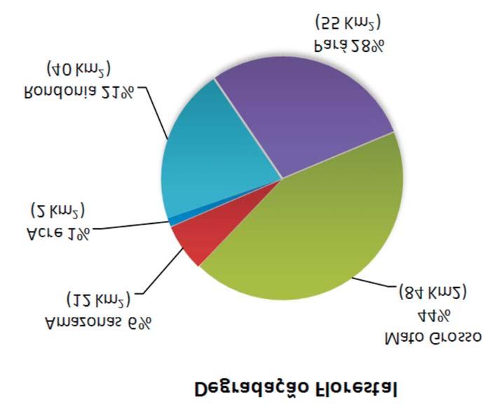 Figura 5. Degradação florestal (%) dos Estados da em junho de 2011 (Fonte: Imazon/SAD).