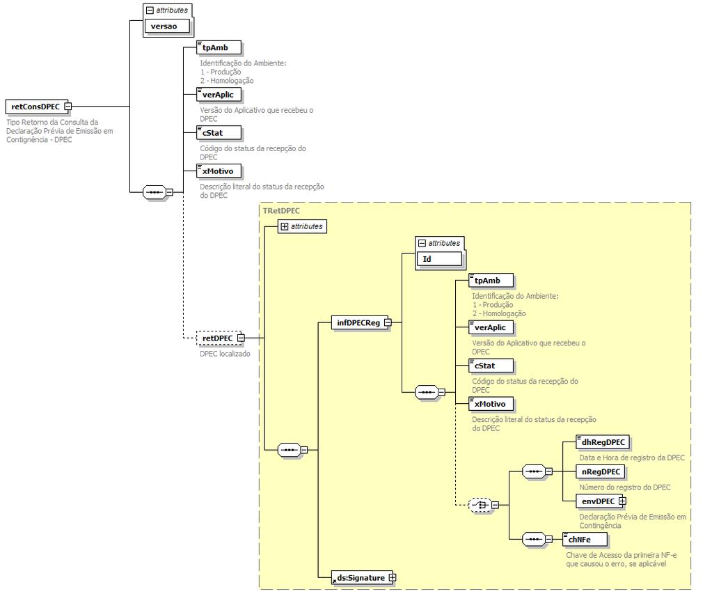 Diagrama simplificado do Schema XML: