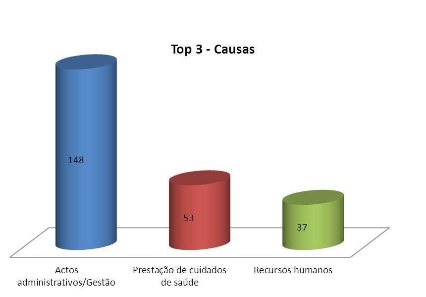 Vacinação 22 8,5% Total 258 100,0% Nº % Prestação de Cuidados de Saúde 53 20,5% Actos Administrativos/Gestão 148 57,4% Recursos Humanos e Materiais/Gestão 37 14,3%